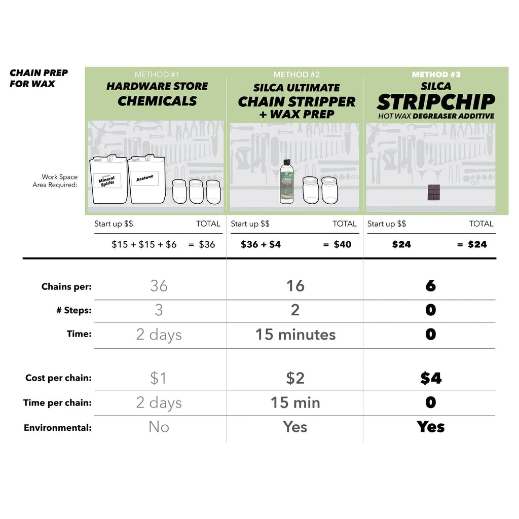 Strip Chip Silca chain degreaser